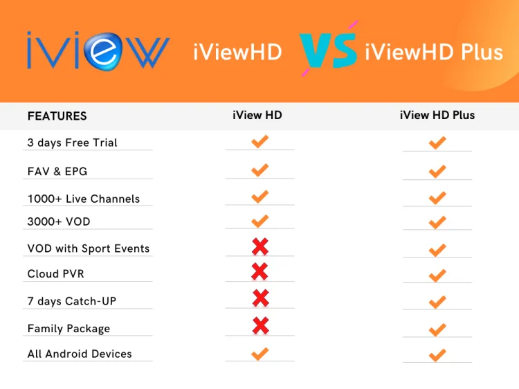 iview hd vs iview hd plus